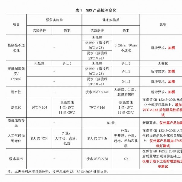 強(qiáng)條實(shí)施后，防水材料檢測(cè)認(rèn)證要求有哪些變化？